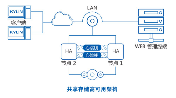 銀河麒麟高可用集群管理系統